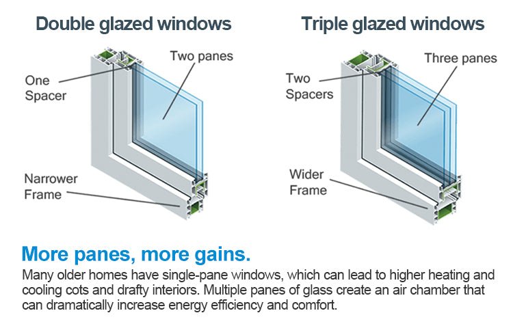 Are Triple Pane Windows worth it? Do I Need Triple Glazing For My Windows? - Shandong Doorwin Construction Co., Ltd.